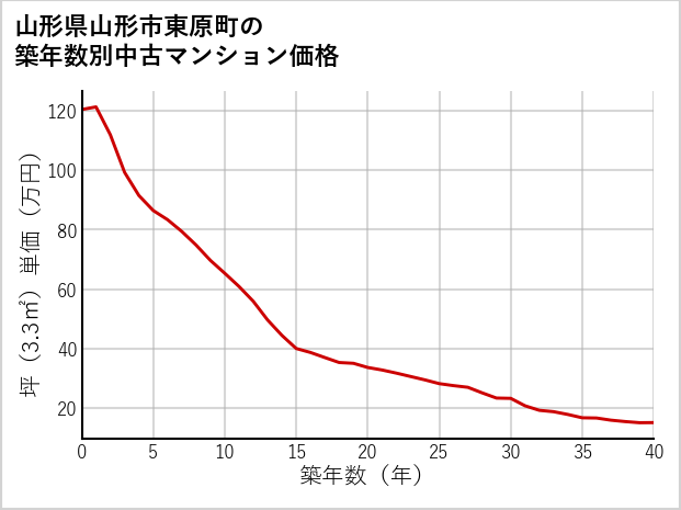 山形県山形市東原町の築年数別の中古マンション坪単価