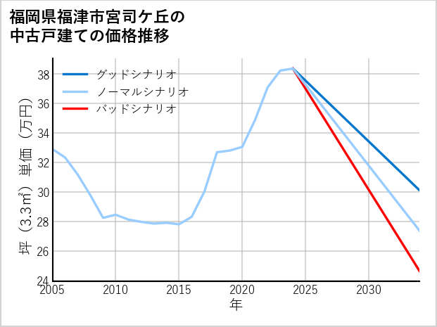福岡県福津市宮司ケ丘の中古戸建て価格推移