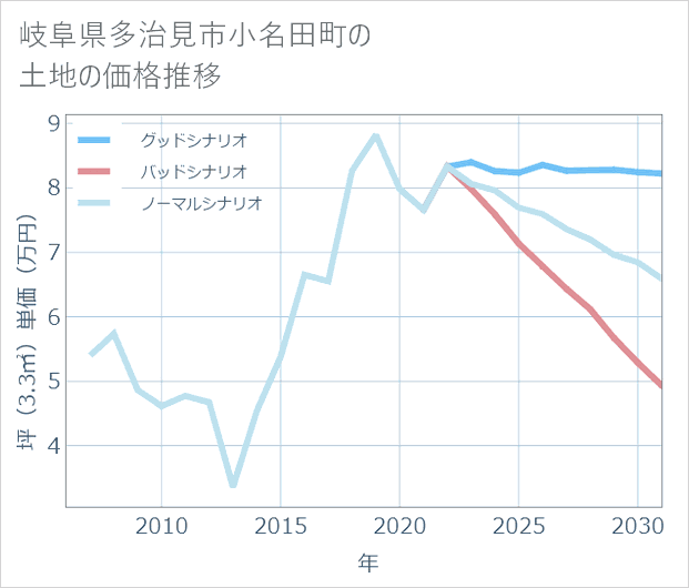 岐阜県多治見市小名田町の土地価格推移
