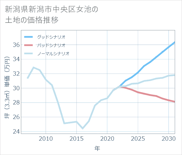新潟県新潟市中央区女池の土地価格推移