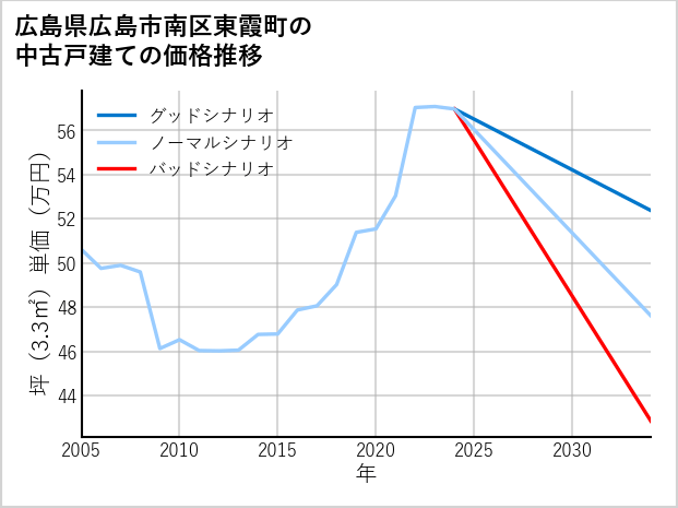 広島県広島市南区東霞町の中古戸建て価格推移