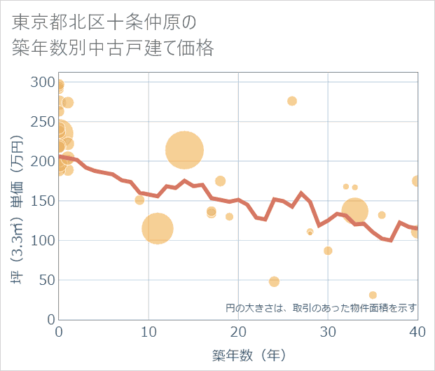 東京都北区十条仲原の築年数別の中古戸建て坪単価