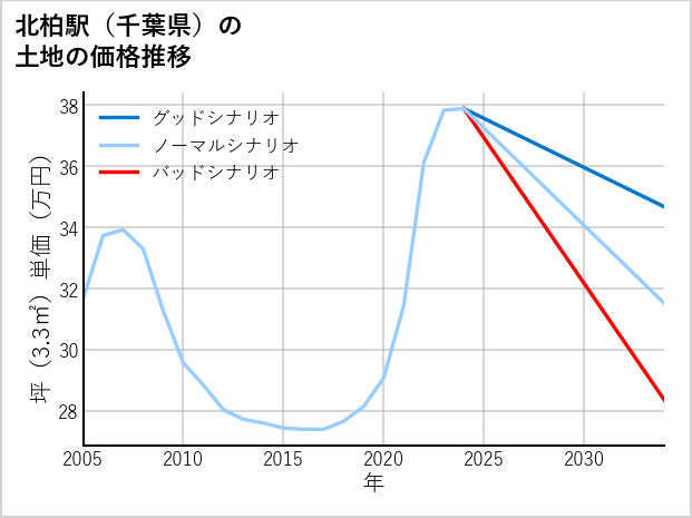 北柏駅（千葉県）の土地価格推移