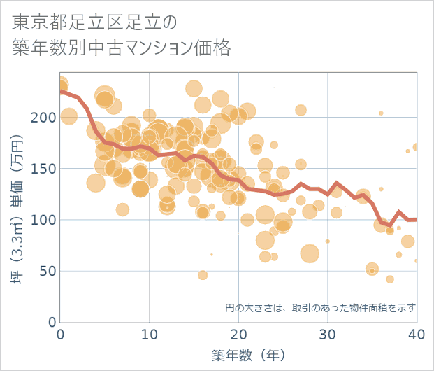 東京都足立区足立の築年数別の中古マンション坪単価