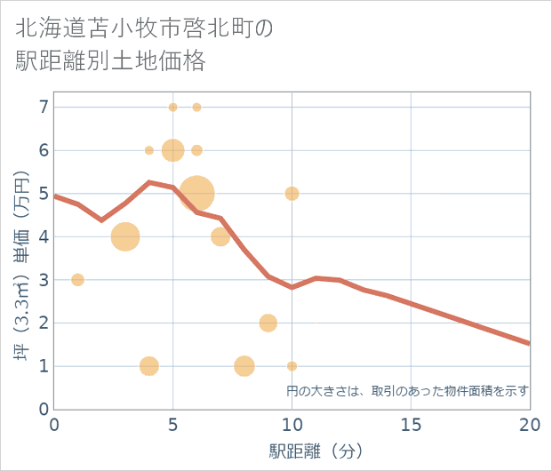 北海道苫小牧市啓北町の徒歩距離別の土地坪単価