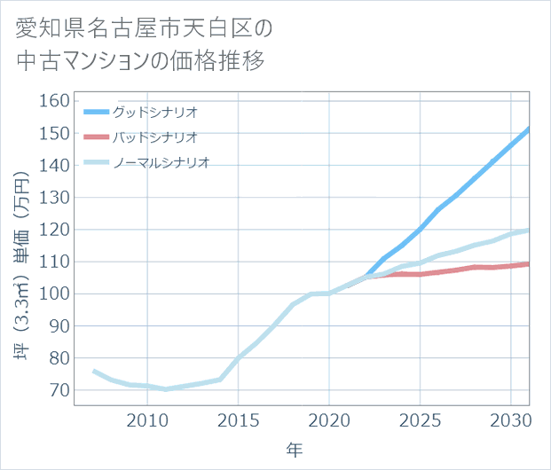 愛知県名古屋市天白区の中古マンション価格推移
