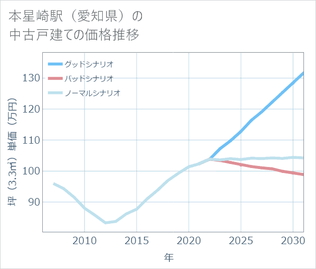 本星崎駅(愛知県)の中古戸建て価格推移