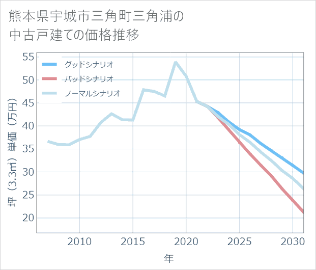 熊本県宇城市三角町三角浦の中古戸建て価格推移