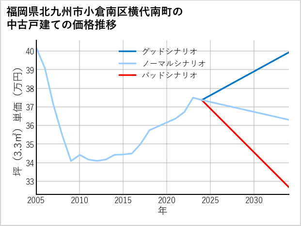 福岡県北九州市小倉南区横代南町の中古戸建て価格推移