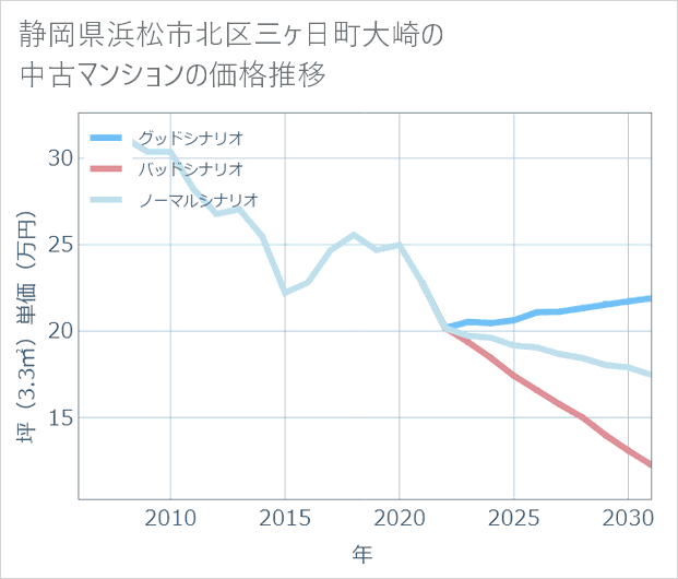 静岡県浜松市北区三ケ日町大崎の中古マンション価格推移