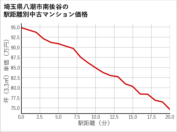埼玉県八潮市南後谷の徒歩距離別の中古マンション坪単価