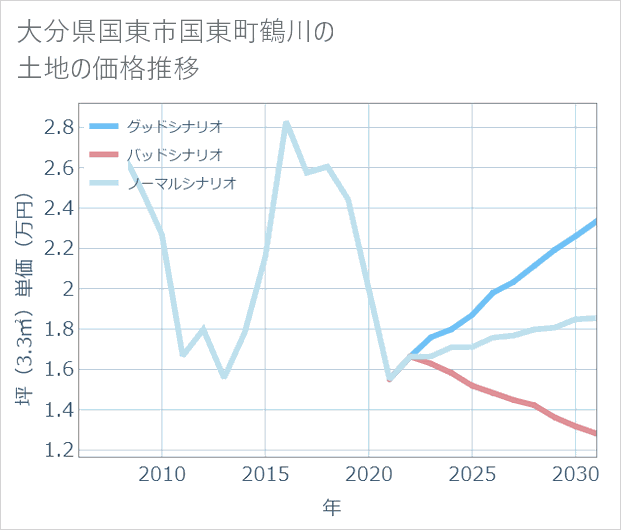 大分県国東市国東町鶴川の土地価格推移