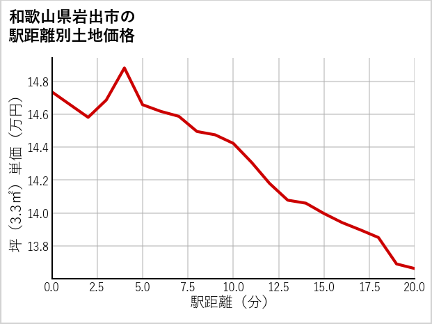 和歌山県岩出市の徒歩距離別の土地坪単価