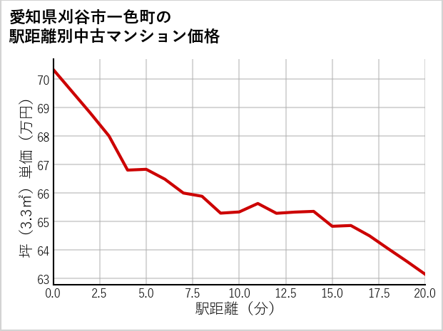 愛知県刈谷市一色町の徒歩距離別の中古マンション坪単価