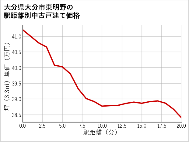 大分県大分市東明野の徒歩距離別の中古戸建て坪単価