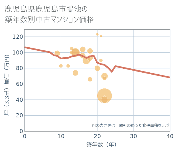 鹿児島県鹿児島市鴨池の築年数別の中古マンション坪単価