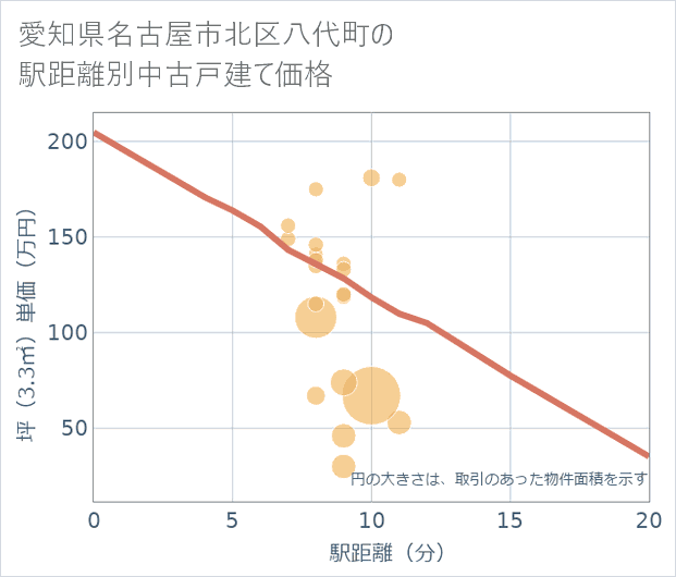 愛知県名古屋市北区八代町の徒歩距離別の中古戸建て坪単価