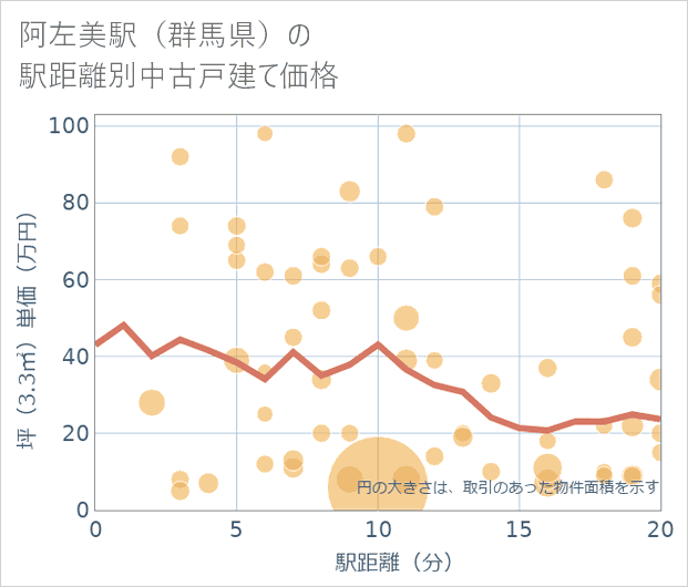 阿左美駅(群馬県)の徒歩距離別の中古戸建て坪単価
