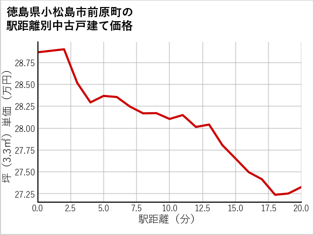 徳島県小松島市前原町の徒歩距離別の中古戸建て坪単価
