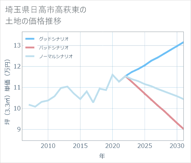 埼玉県日高市高萩東の土地価格推移