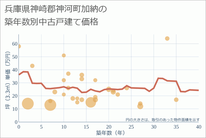 兵庫県神崎郡神河町加納の築年数別の中古戸建て坪単価