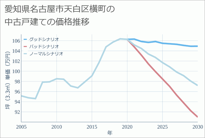 愛知県名古屋市天白区横町の中古戸建て価格推移