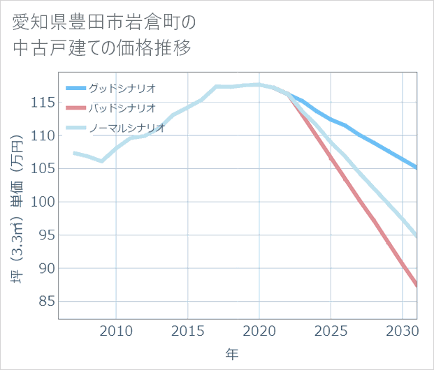 愛知県豊田市岩倉町の中古戸建て価格推移