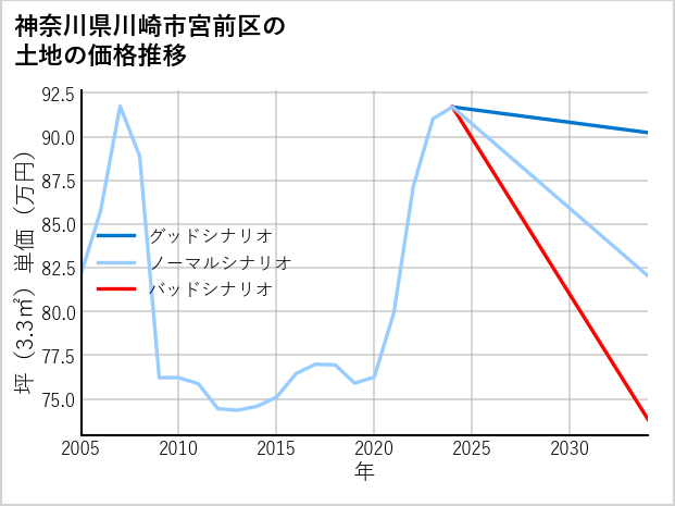 神奈川県川崎市宮前区の土地価格推移