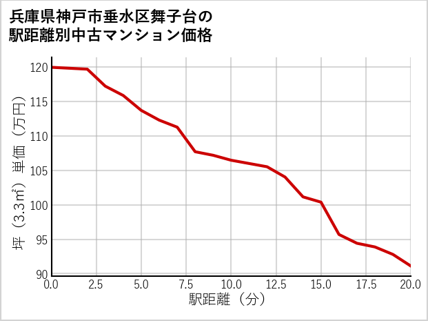 兵庫県神戸市垂水区舞子台の徒歩距離別の中古マンション坪単価