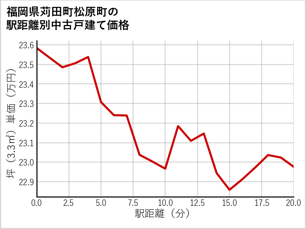 福岡県苅田町松原町の徒歩距離別の中古戸建て坪単価