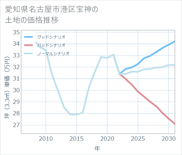 愛知県名古屋市港区宝神の土地価格推移