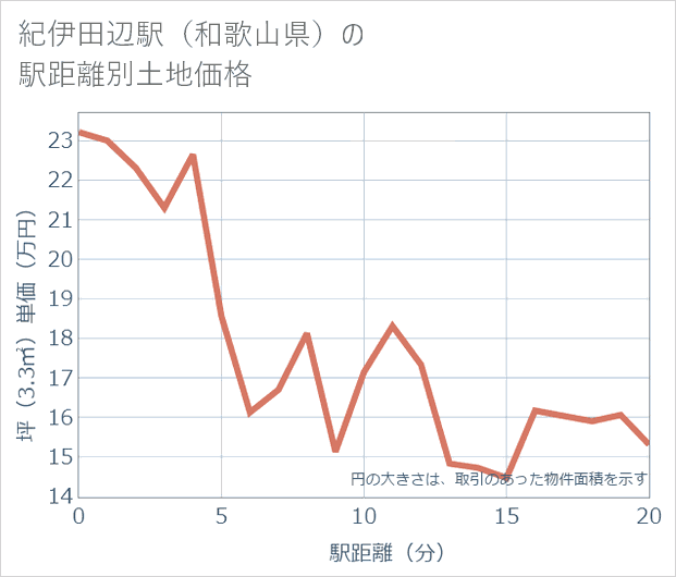 紀伊田辺駅(和歌山県)の徒歩距離別の土地坪単価