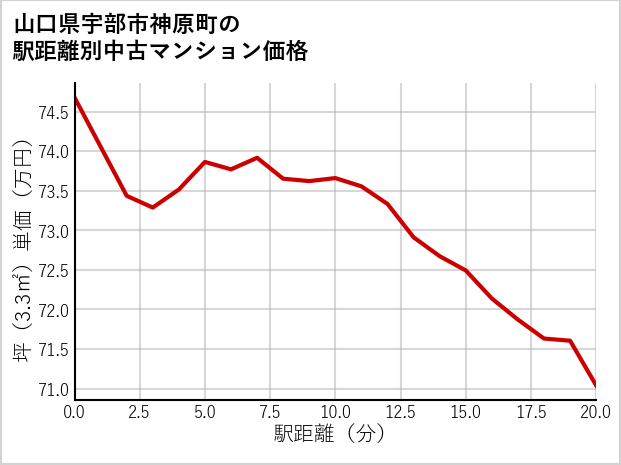 山口県宇部市神原町の徒歩距離別の中古マンション坪単価