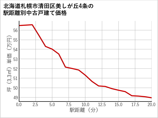 北海道札幌市清田区美しが丘4条の徒歩距離別の中古戸建て坪単価