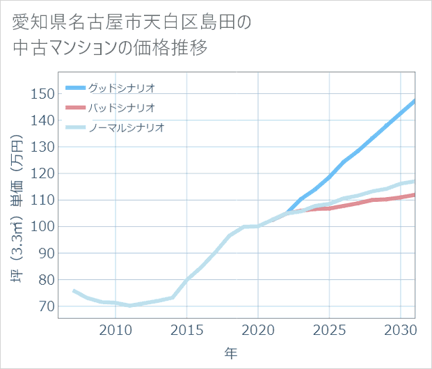 愛知県名古屋市天白区島田の中古マンション価格推移