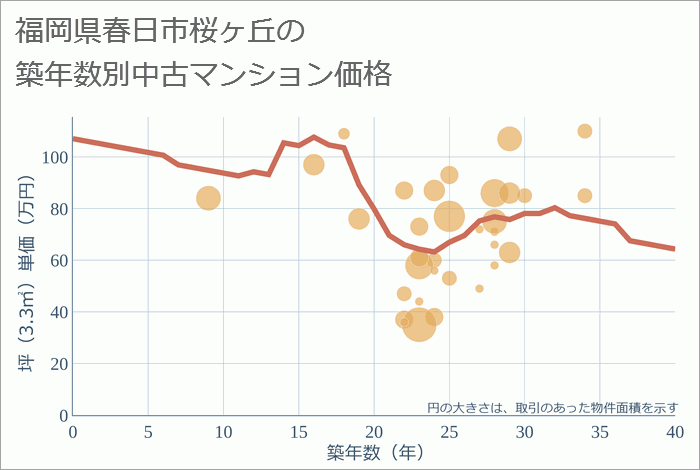 福岡県春日市桜ヶ丘の築年数別の中古マンション坪単価