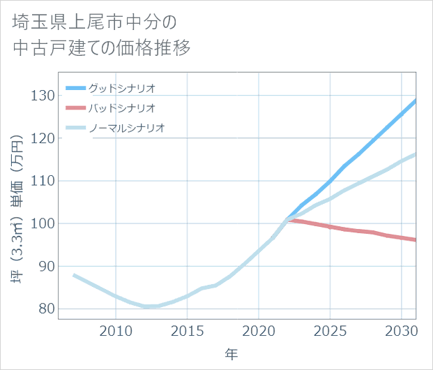 埼玉県上尾市中分の中古戸建て価格推移
