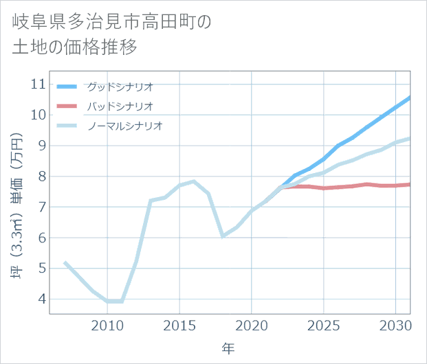 岐阜県多治見市高田町の土地価格推移