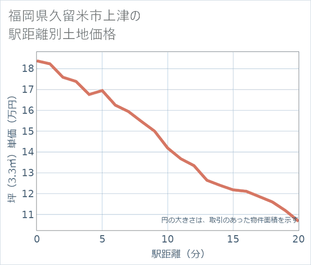 福岡県久留米市上津の徒歩距離別の土地坪単価