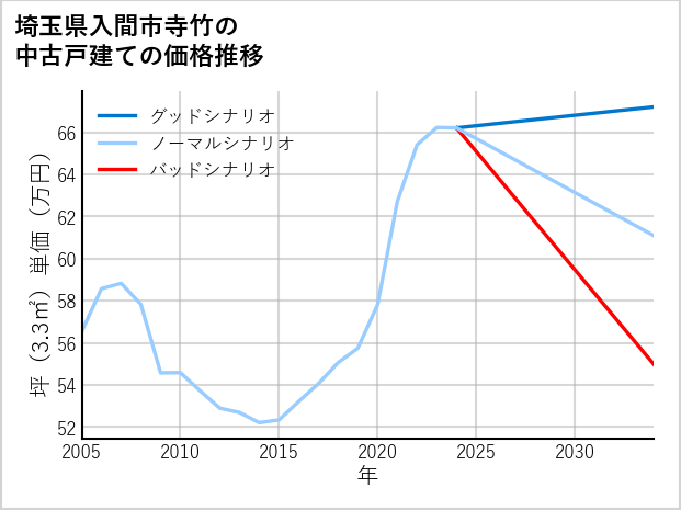 埼玉県入間市寺竹の中古戸建て価格推移
