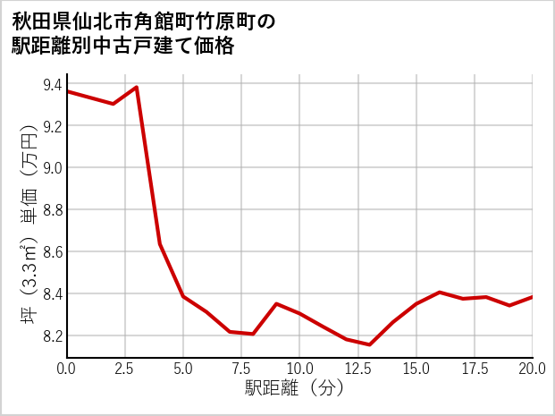 秋田県仙北市角館町竹原町の徒歩距離別の中古戸建て坪単価