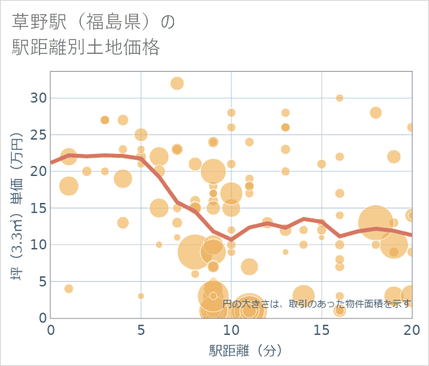 草野駅(福島県)の徒歩距離別の土地坪単価
