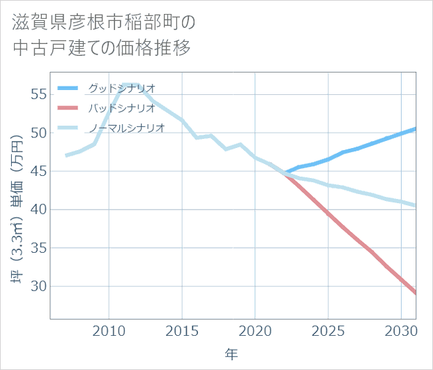 滋賀県彦根市稲部町の中古戸建て価格推移