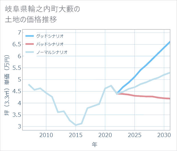 岐阜県輪之内町大藪の土地価格推移
