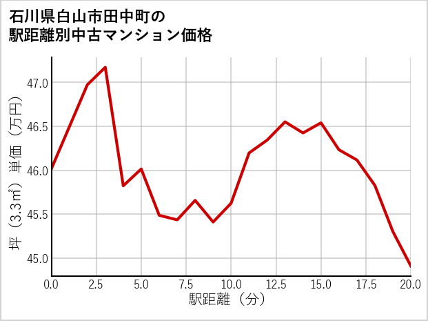 石川県白山市田中町の徒歩距離別の中古マンション坪単価