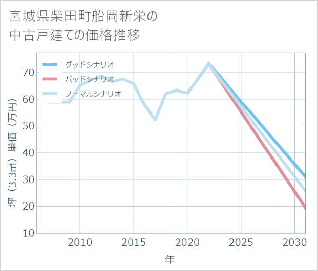 宮城県柴田町船岡新栄の中古戸建て価格推移