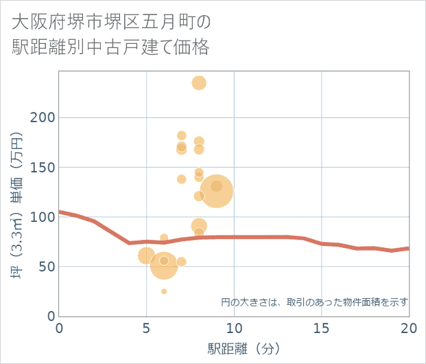 大阪府堺市堺区五月町の徒歩距離別の中古戸建て坪単価