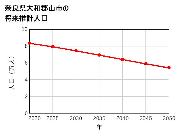 大和郡山市の将来推計人口