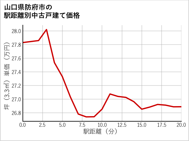 山口県防府市の徒歩距離別の中古戸建て坪単価