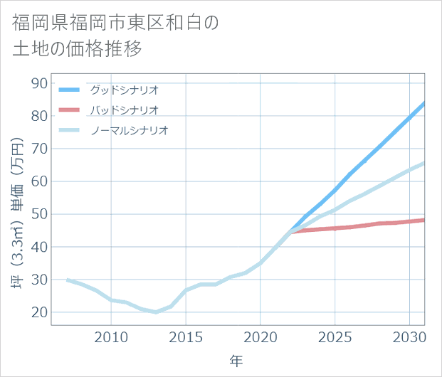 福岡県福岡市東区和白の土地価格推移